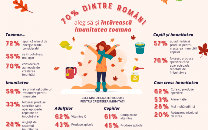 Sondaj Vegis.ro: Venirea toamnei, o provocare pentru imunitatea a 70% dintre români