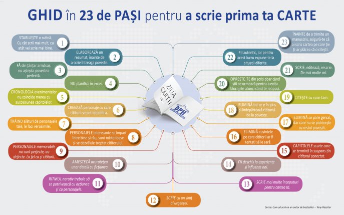 Ziua Internațională a Cărții la Editura DPH: Ghid în 23 de pași pentru a scrie prima ta carte