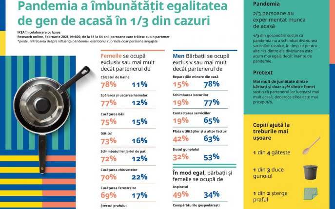 Sondaj IKEA: Pandemia a îmbunătățit egalitatea de acasă în 1 din 3 gospodării din România