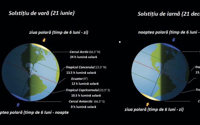 Solstițiu de vară 2022: când cade și ce însemnătate are?