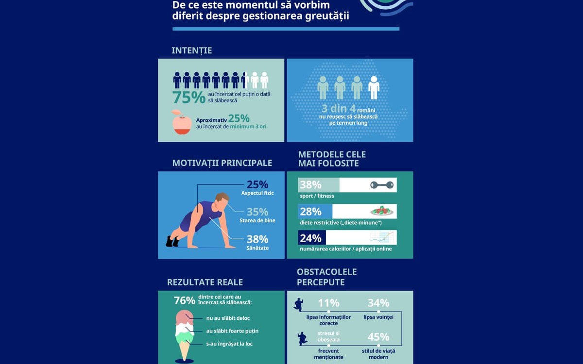 3 din 4 români au încercat să slăbească cel puțin o dată. De ce este momentul să vorbim diferit despre gestionarea greutății