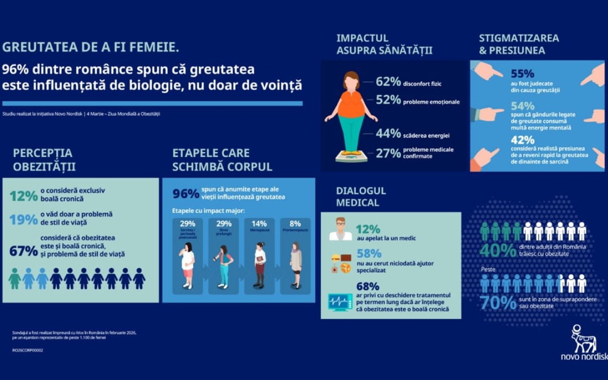 Greutatea de a fi femeie: 96% dintre femeile din România spun că etapele biologice le influențează greutatea, nu doar voința