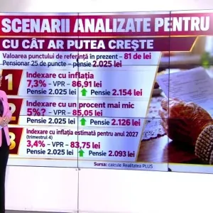 Scenariile pentru pensii în 2027: indexare de 7%, 5% sau 3,4%. Cât ar putea primi în plus pensionarii